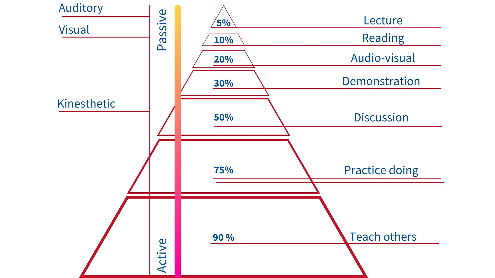 learning-pyramid-institut-montana-1